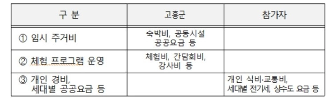 고흥 스테이 참가자 지원 내용, 임시주거비, 체험프로그램 운영비르 지원하며, 개인 경비및 세대벼 공공요금은 개인이 납부