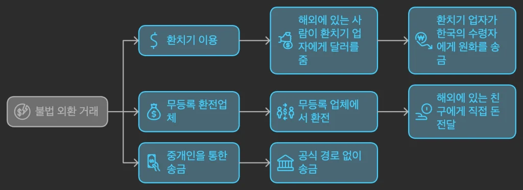 환치기 이용 하는경우 : 해외 송금자 - >해외 환치에게에게 달러 - > 국내 환치기 - > 국내 원화 수령자 방식으로 한국에서 국내 원화 수령자가 현금을 수령하는 경우 환치기에 해당 됩니다.

무등록 환전업체: 낮은 수수료를 이유로 불법 환전업체를 이용

중개인을 통한 송금: 공식 금융기관을 거치지 않고 외화를 송금