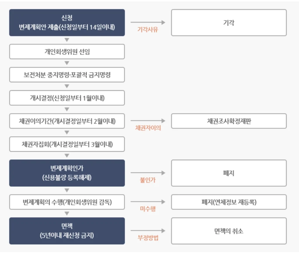 절차/단계
설명
개인회생 신청
빚을 갚기 힘든 사람이 법원에 도움을 요청
변제계획안 제출(14일 이내)
돈을 갚는 계획을 법원에 내는 단계
개인회생위원 선임
법원이 개인회생을 돕고 관리할 위원을 정함
보전처분·중지명령 & 금지명령
빚 독촉을 일시 중단, 채권자들의 재산 압류나 경매 등을 막아주는 명령
개시결정(1개월 이내)
법원이 “개인회생 시작”을 공식 인정
채권이의기간(2개월 이내)
채권자들이 “내가 빌려준 돈이 맞다”라고 말할 수 있는 기간
채권자 이의 시 조사 확정재판
채권자와 분쟁이 있으면 법원이 조사 후 재판으로 확정
채권자 집회(3개월 이내)
채권자들이 모여 변제계획에 대한 의견을 나누는 자리
변제계획인가(신용불량 해제)
법원이 “계획대로 갚으라”고 승인, 신용불량 기록 풀림
불인가 시 회생 폐지
변제계획이 승인되지 않으면 개인회생 절차 종료
변제 계획 수행
계획대로 실제로 돈 갚기 시작, 개인회생위원이 감독
미수행 시 개인회생 폐지
계획대로 안 갚으면 개인회생이 없던 일로 돌아감, 연체정보 다시 등록
면책(5년 이내 재신청 금지)
일정 기간 성실히 갚으면 나머지 빚을 탕감해 줌. 다만 5년 동안은 재신청 불가
부정방법 면책 시 취소
거짓으로 면책받으면 면책이 취소될 수 있음