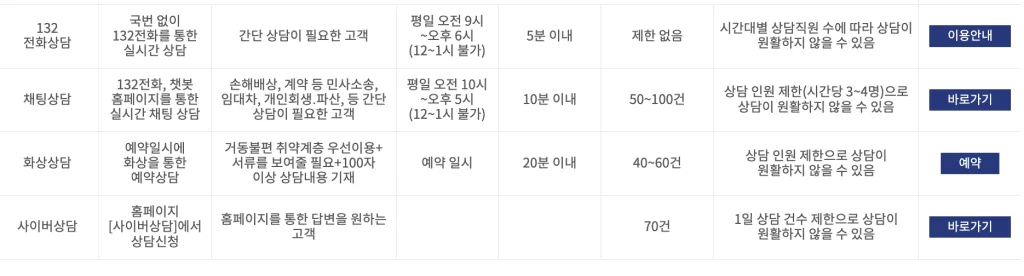 전화 상담 하기 : 대한법률구조공단 법률상담콜센터 국번 없이 132 이용하기

방문 상담 예약하기 : 대한법률구조공단 홈페이지에서 가까운 지사 찾은 후 방문 상담 진행하기 

화상 상담 예약하기 : 화상 상담 예약하기

사이버상담 으로 상담하기 : 대한법률구조공단 홈페이지를 통한 신청하기