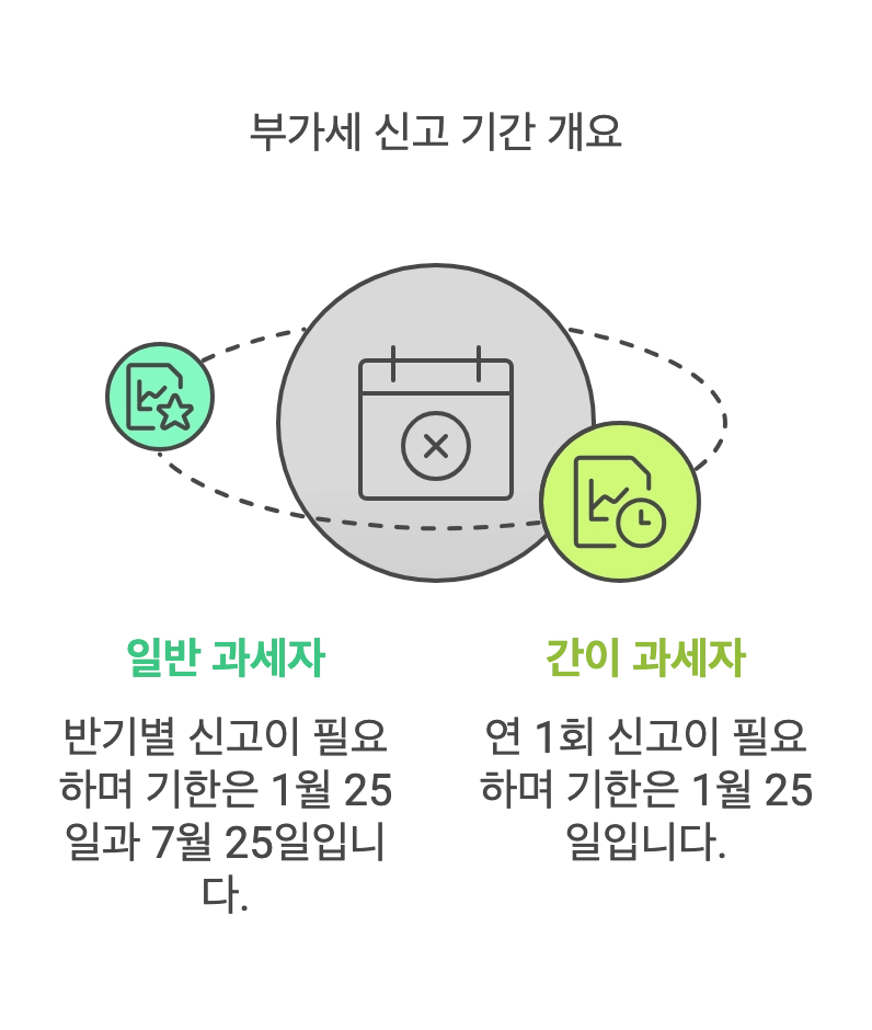 과세자 유형
신고 기간
일반과세자
반기별 신고(1월 25일, 7월 25일)
간이과세자
연 1회 신고(1월 25일)