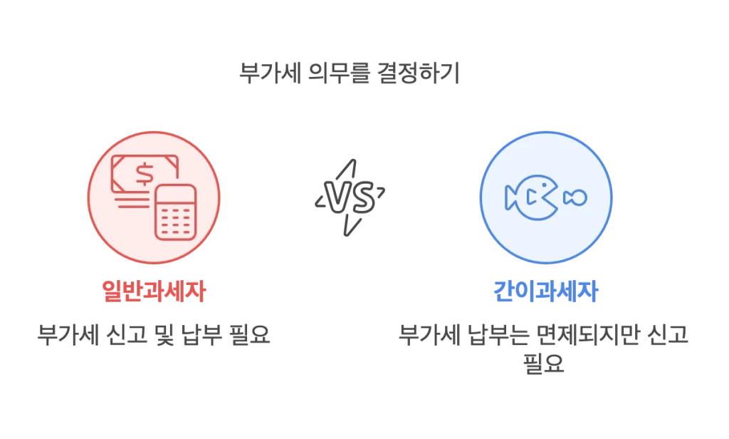 일반과세자
매출액이 4,800만 원 이상으로, 부가세를 신고하고 납부해야 합니다.
간이과세자
매출액이 4,800만 원 이하로, 부가세 납부는 면제되지만 신고 의무는 존재합니다.