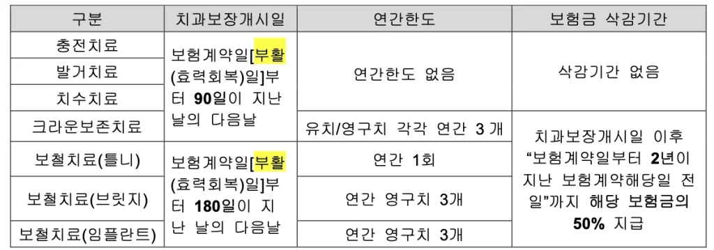 KB 무배당 치아사랑플러스보장보험